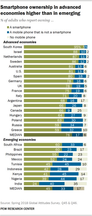 Chart showing that smartphone ownership in advanced economies is higher than in emerging economies.